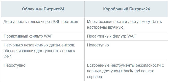 Безопасность & Сохранность данных в Битрикс24